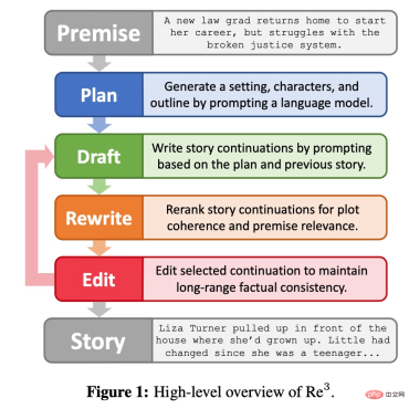 AIGC that conforms to the human creative process: a model that automatically generates growth stories emerges AIGC that conforms to the human creative process: a model that automatically generates growth stories emerges