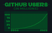 GitHub 全球用户破亿，中国开发者超千万，如今联合微软、OpenAI要求驳回AI版权诉讼