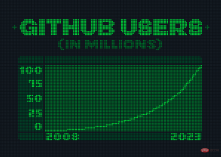GitHub 全球用户破亿，中国开发者超千万，如今联合微软、OpenAI要求驳回AI版权诉讼