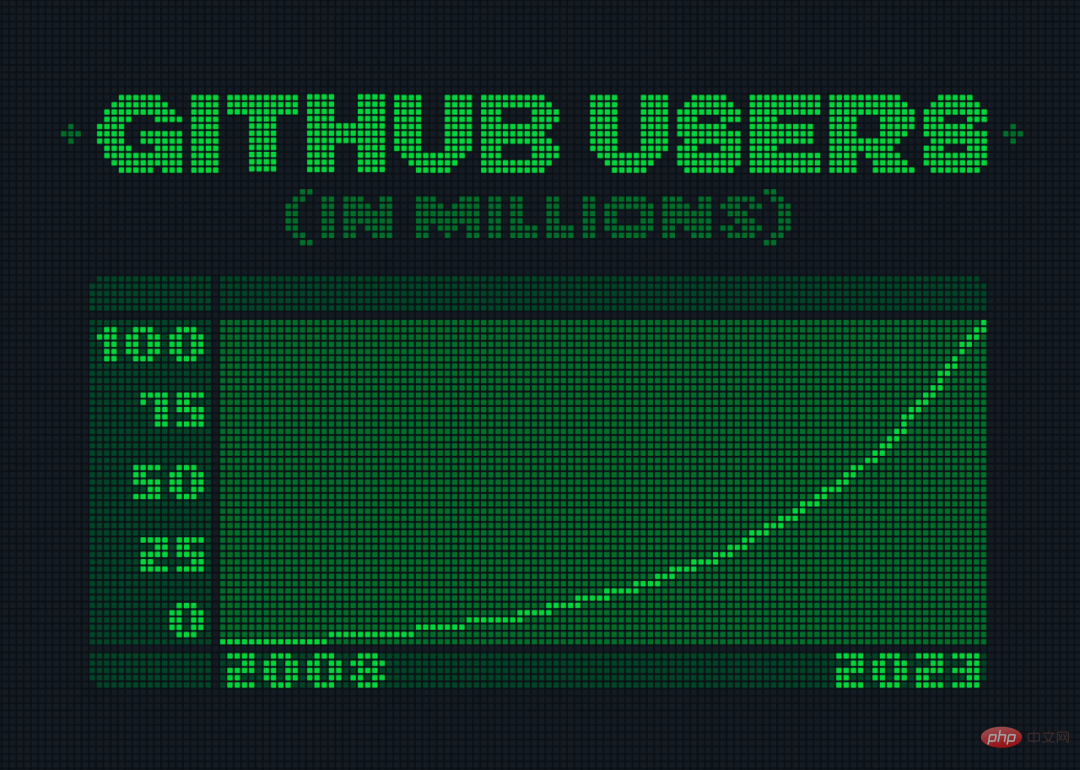 GitHub has more than 100 million global users and more than 10 million Chinese developers. Now it has joined forces with Microsoft and OpenAI to request that the AI ​​copyright lawsuit be dismissed