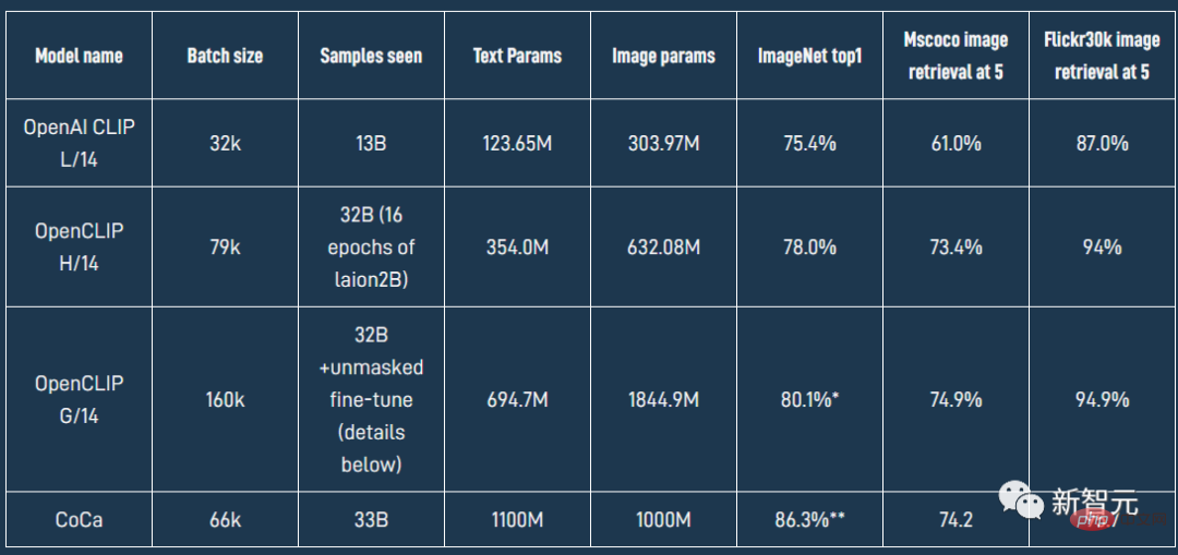 La précision de léchantillon zéro dImageNet dépasse 80 % pour la première fois et le modèle CLIP open source le plus puissant de la planète est mis à jour