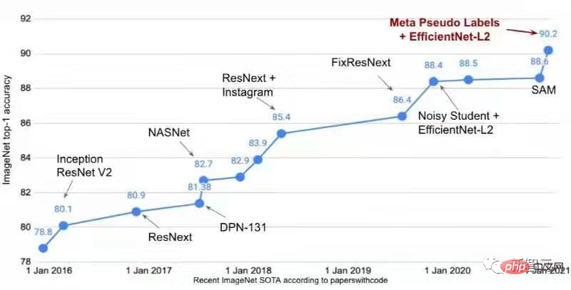 ImageNet のゼロサンプル精度が初めて 80% を超え、地球上で最も強力なオープンソース CLIP モデルが更新されました