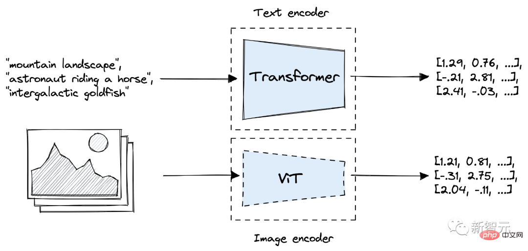 Die Zero-Sample-Genauigkeit von ImageNet übersteigt zum ersten Mal 80 % und das stärkste Open-Source-CLIP-Modell der Welt wird aktualisiert