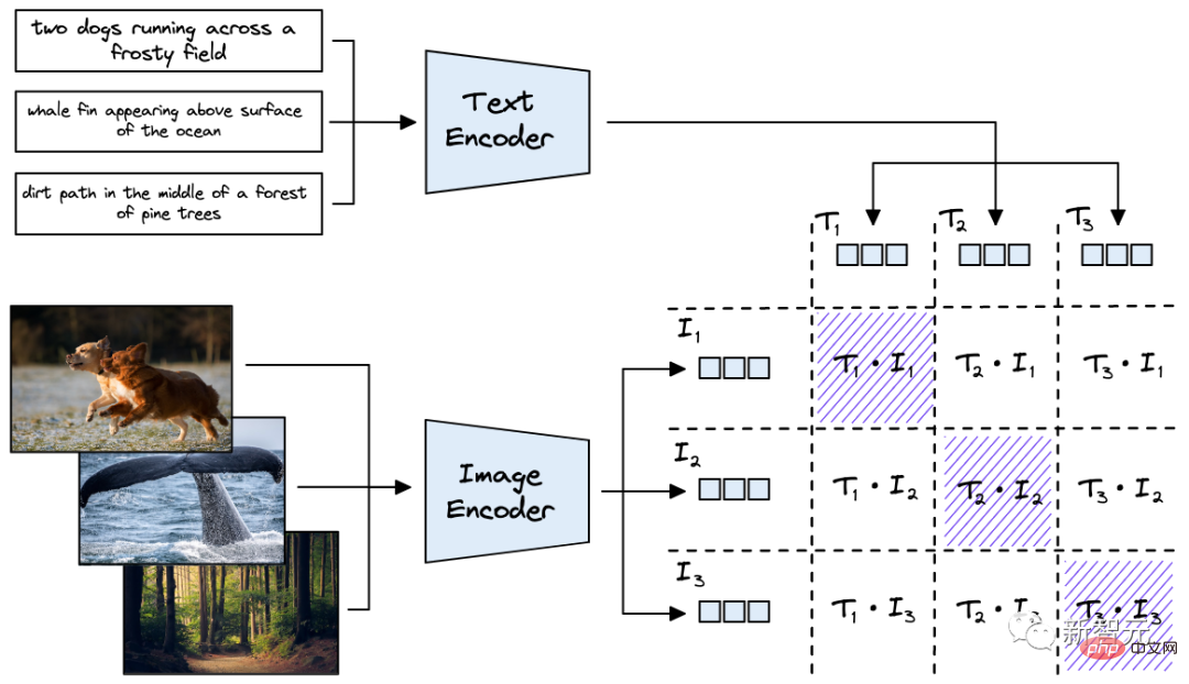 ImageNet のゼロサンプル精度が初めて 80% を超え、地球上で最も強力なオープンソース CLIP モデルが更新されました