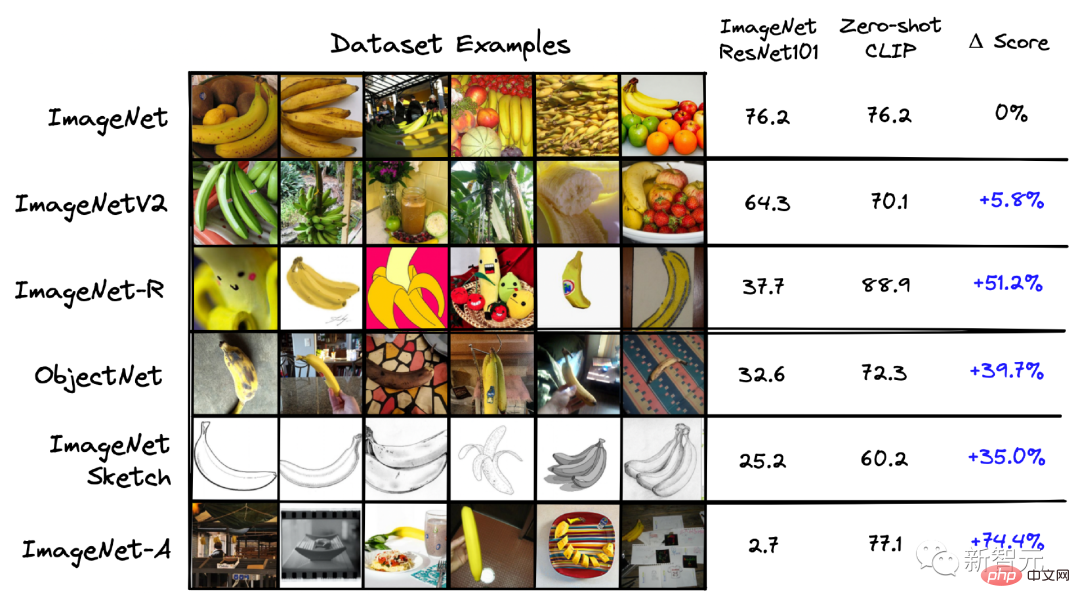 ImageNet のゼロサンプル精度が初めて 80% を超え、地球上で最も強力なオープンソース CLIP モデルが更新されました