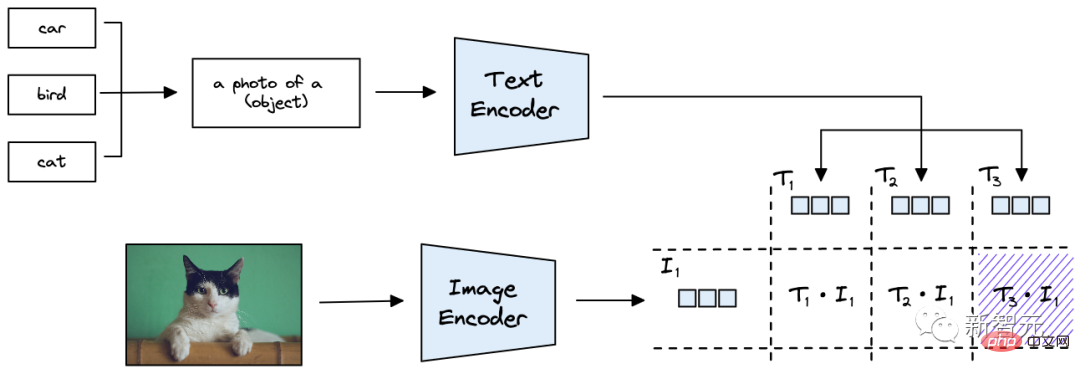 ImageNet のゼロサンプル精度が初めて 80% を超え、地球上で最も強力なオープンソース CLIP モデルが更新されました