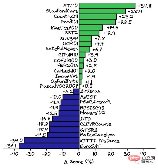 ImageNet zero-sample accuracy exceeds 80% for the first time, and the strongest open source CLIP model on the planet is updated