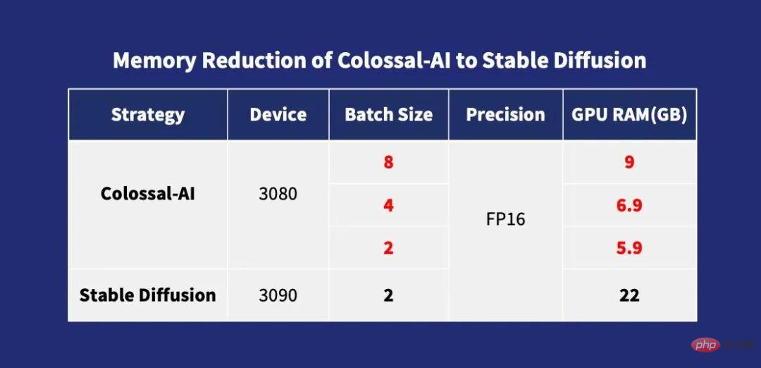 Diffusion預訓練成本降低6.5倍，微調硬體成本降低7倍！ Colossal-AI完整開源方案低成本加速AIGC產業落地