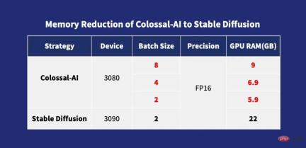 Diffusion pre-training costs are reduced by 6.5 times, and fine-tuning hardware costs are reduced by 7 times! Colossal-AI complete open source solution accelerates the implementation of AIGC industry at low cost Diffusion pre-training costs are reduced by 6.5 times, and fine-tuning hardware costs are reduced by 7 times! Colossal-AI complete open source solution accelerates the implementation of AIGC industry at low cost