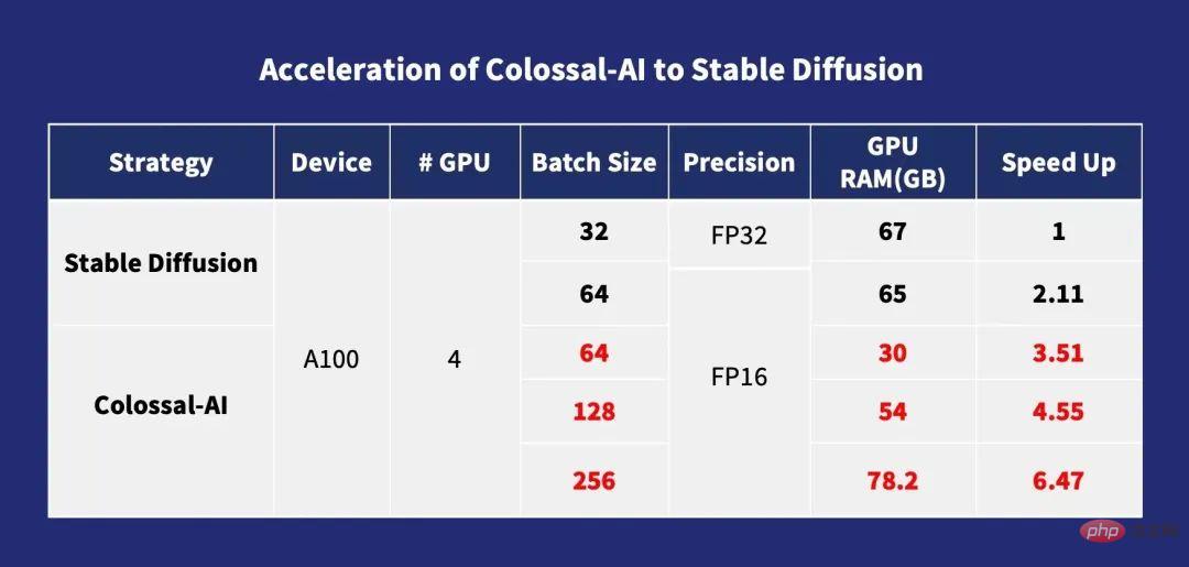 Diffusion預訓練成本降低6.5倍，微調硬體成本降低7倍！ Colossal-AI完整開源方案低成本加速AIGC產業落地