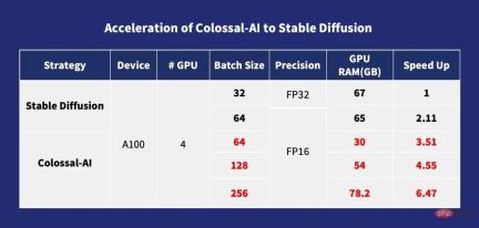 Diffusion pre-training costs are reduced by 6.5 times, and fine-tuning hardware costs are reduced by 7 times! Colossal-AI complete open source solution accelerates the implementation of AIGC industry at low cost Diffusion pre-training costs are reduced by 6.5 times, and fine-tuning hardware costs are reduced by 7 times! Colossal-AI complete open source solution accelerates the implementation of AIGC industry at low cost