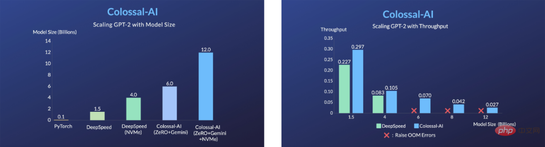 Kos pra-latihan penyebaran dikurangkan sebanyak 6.5 kali, dan kos perkakasan penalaan halus dikurangkan sebanyak 7 kali! Penyelesaian sumber terbuka lengkap Colossal-AI mempercepatkan pelaksanaan industri AIGC pada kos rendah