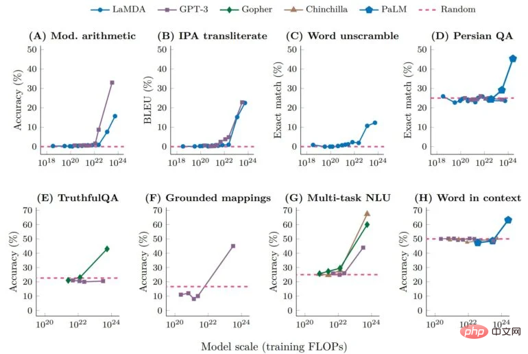 The parameters are slightly improved, and the performance index explodes! Google: Large language models hide “mysterious skills”