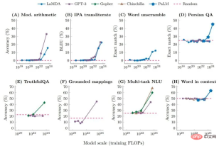 The parameters are slightly improved, and the performance index explodes! Google: Large language models hide mysterious skills” The parameters are slightly improved, and the performance index explodes! Google: Large language models hide mysterious skills”