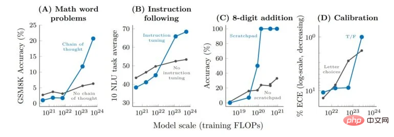 The parameters are slightly improved, and the performance index explodes! Google: Large language models hide “mysterious skills”