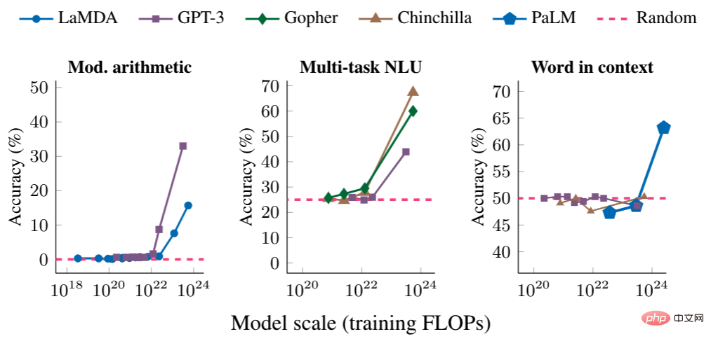 The parameters are slightly improved, and the performance index explodes! Google: Large language models hide “mysterious skills”