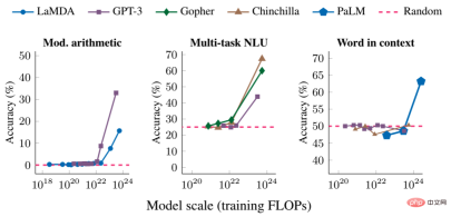 The parameters are slightly improved, and the performance index explodes! Google: Large language models hide mysterious skills” The parameters are slightly improved, and the performance index explodes! Google: Large language models hide mysterious skills”