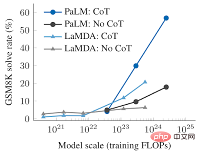 The parameters are slightly improved, and the performance index explodes! Google: Large language models hide “mysterious skills”