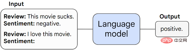 The parameters are slightly improved, and the performance index explodes! Google: Large language models hide “mysterious skills”