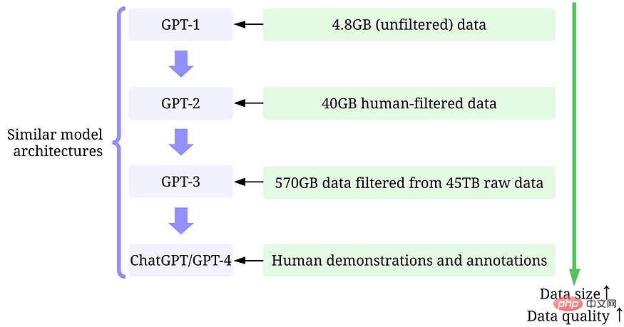 Talk about the data-centric AI behind the GPT model