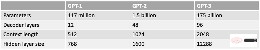 Parlez de l'IA centrée sur les données derrière le modèle GPT