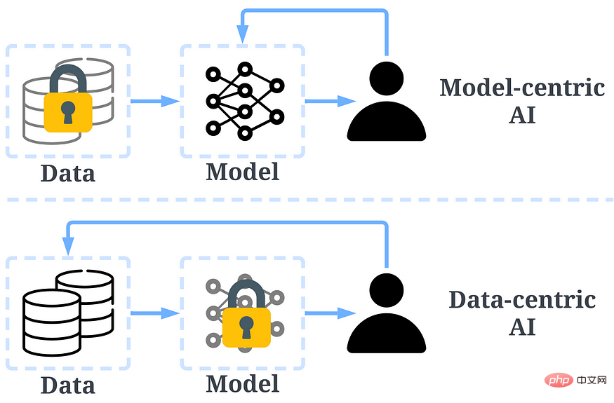 Talk about the data-centric AI behind the GPT model