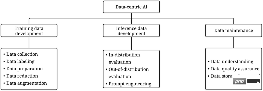 Sprechen Sie über die datenzentrierte KI hinter dem GPT-Modell