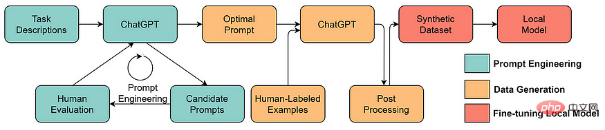 Talk about the data-centric AI behind the GPT model