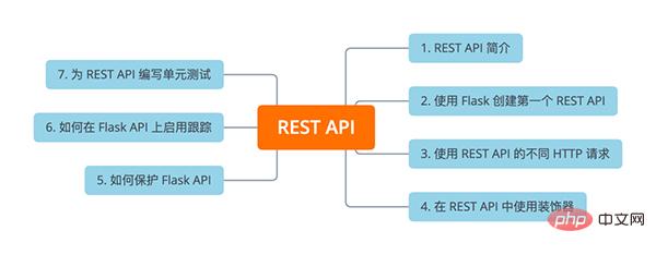 Teach you a trick! Create a REST API with Python and Flask!