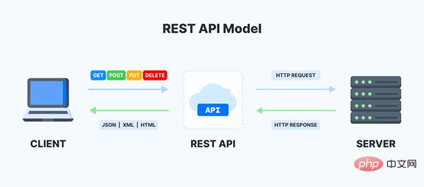 Teach you a trick! Create a REST API with Python and Flask!