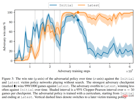Use magic to defeat magic! A Go AI that rivaled top human players lost to its peers Use magic to defeat magic! A Go AI that rivaled top human players lost to its peers