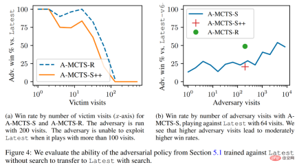 Use magic to defeat magic! A Go AI that rivaled top human players lost to its peers Use magic to defeat magic! A Go AI that rivaled top human players lost to its peers