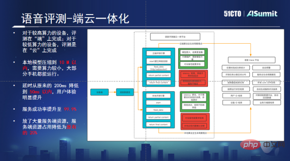 作業幫語音技術實踐