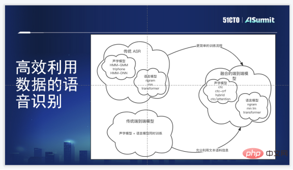 作業幫語音技術實踐