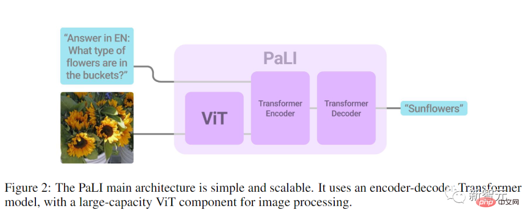 Conveniently trained the biggest ViT in history? Google upgrades visual language model PaLI: supports 100+ languages