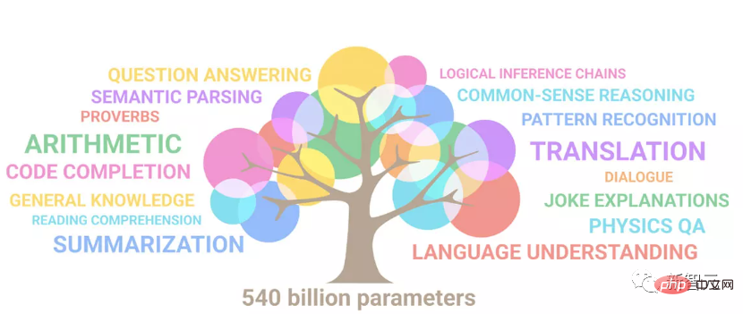 Melatih ViT terbesar dalam sejarah dengan mudah? Google meningkatkan model bahasa visual PaLI: menyokong 100+ bahasa