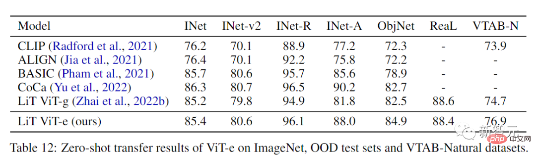 Conveniently trained the biggest ViT in history? Google upgrades visual language model PaLI: supports 100+ languages