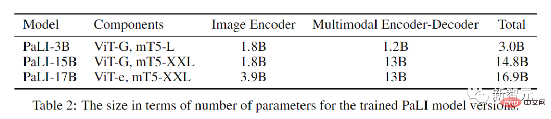 Conveniently trained the biggest ViT in history? Google upgrades visual language model PaLI: supports 100+ languages