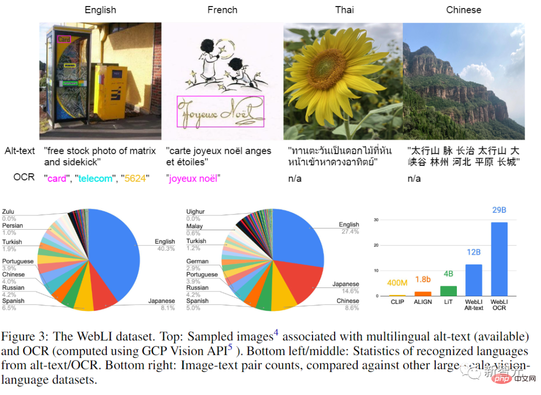 Conveniently trained the biggest ViT in history? Google upgrades visual language model PaLI: supports 100+ languages