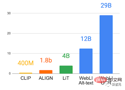 Melatih ViT terbesar dalam sejarah dengan mudah? Google meningkatkan model bahasa visual PaLI: menyokong 100+ bahasa