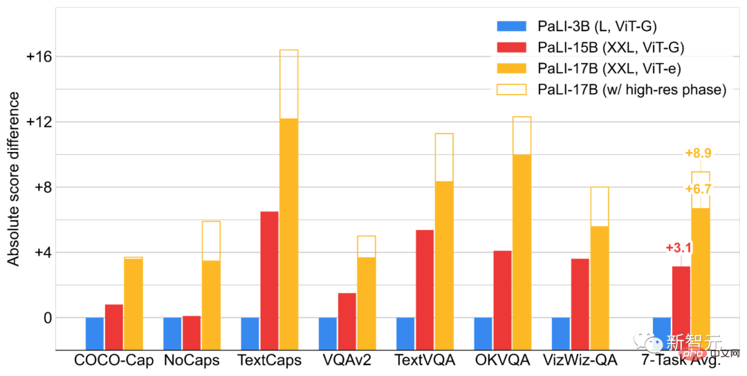 Den größten ViT der Geschichte bequem trainiert? Google aktualisiert das visuelle Sprachmodell PaLI: unterstützt mehr als 100 Sprachen