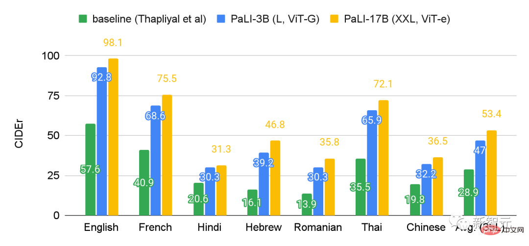 Conveniently trained the biggest ViT in history? Google upgrades visual language model PaLI: supports 100+ languages