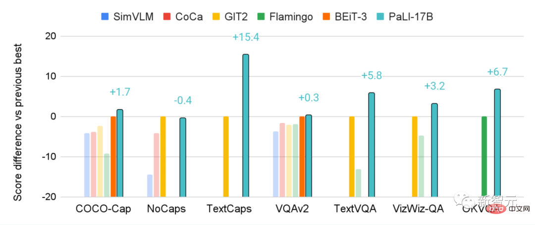 Conveniently trained the biggest ViT in history? Google upgrades visual language model PaLI: supports 100+ languages