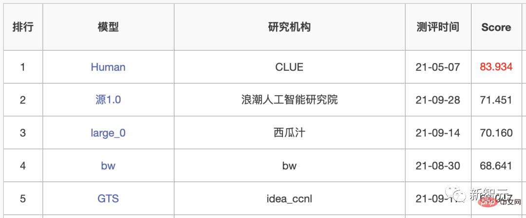 1 か月間オンラインでチャットした後、豚殺し詐欺師は実際に AI に敗北しました。 200万人のネチズンが衝撃の叫びを上げた