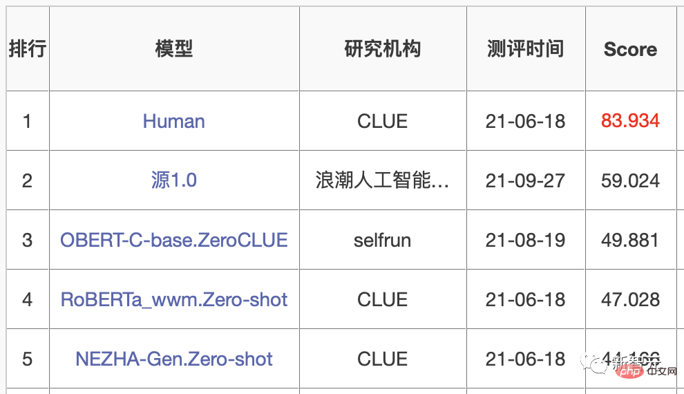 1 か月間オンラインでチャットした後、豚殺し詐欺師は実際に AI に敗北しました。 200万人のネチズンが衝撃の叫びを上げた