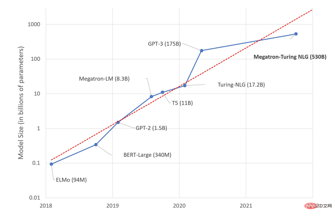 ChatGPT, which has stirred up 10 billion US dollars, is so dependent on TA?