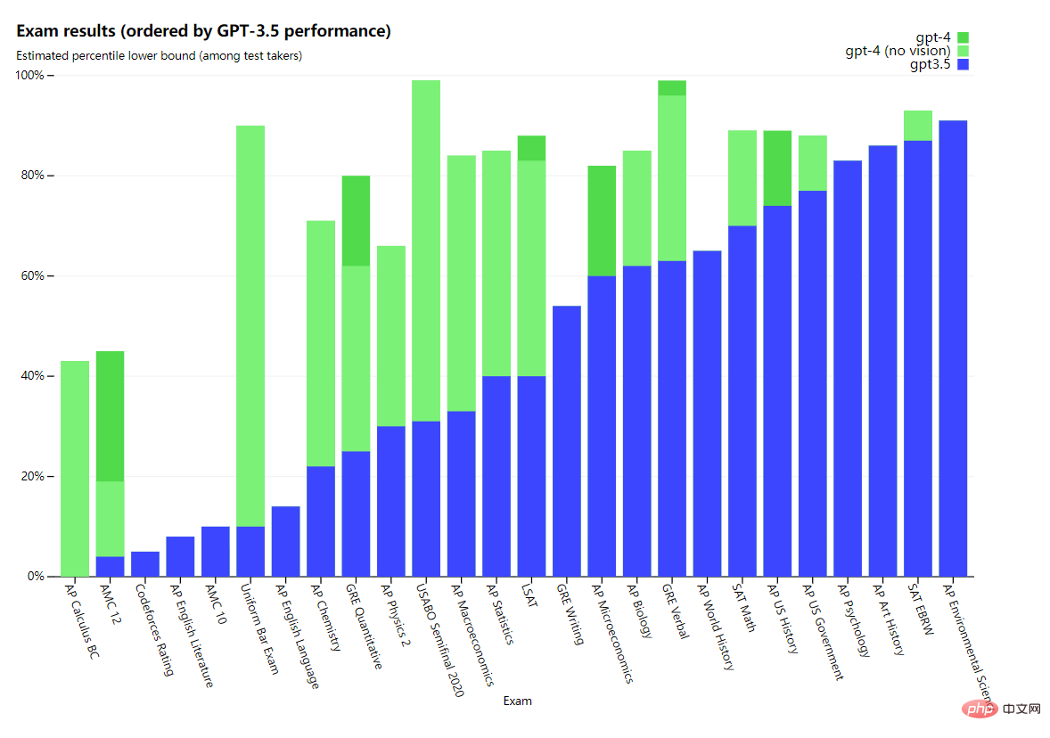 ChatGPT가 더 똑똑해졌어요! OpenAI, GPT-4 대규모 언어 모델 출시: 많은 테스트에서 인간보다 성능이 뛰어남