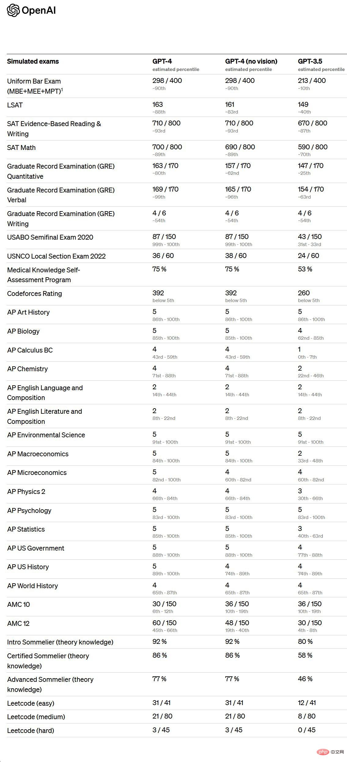 ChatGPT est plus intelligent ! OpenAI lance le grand modèle de langage GPT-4 : plus performant que les humains dans de nombreux tests