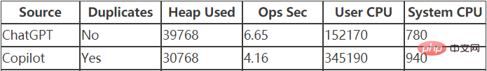 Three PK games exposed the level of ChatGPT!