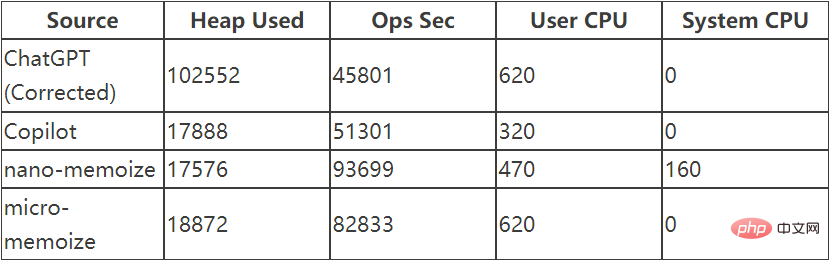 Three PK games exposed the level of ChatGPT!